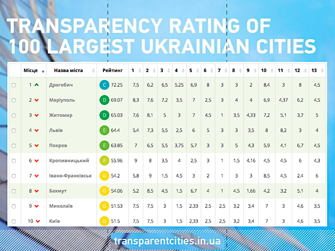 Дрогобич очолив рейтинг прозорості 100 найбільших міст України