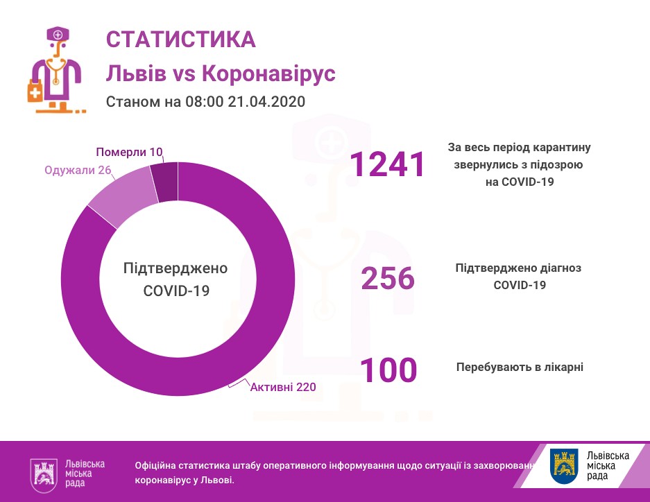 На Львівщині - 256 випадків коронавірусу