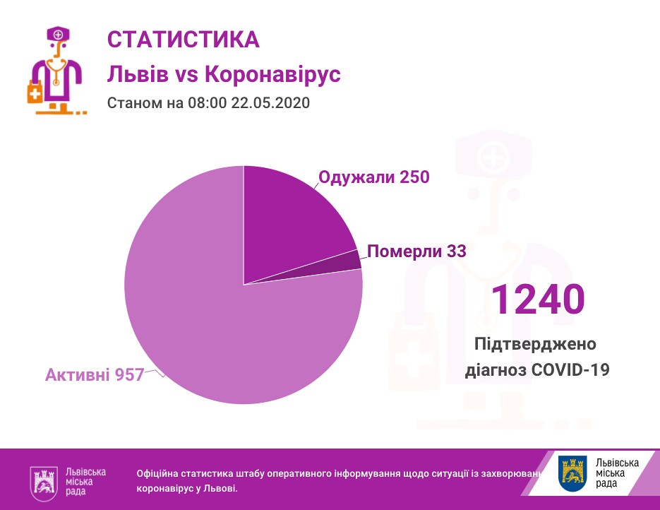 За добу на Львівщині — 65 позитивних ПЛР-тестів, загалом 1240 інфікованих коронавірусом 