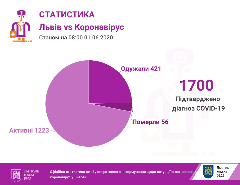 За добу на Львівщині - 31 позитивний ПЛР-тест, загалом 1700 інфікованих коронавірусом