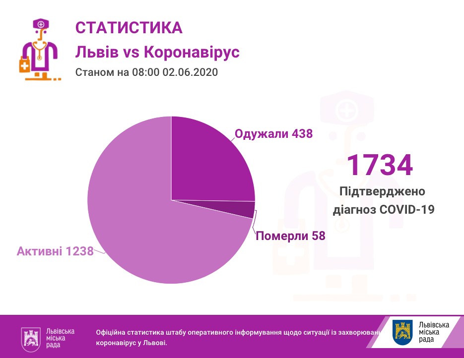 На Львівщині - ще 34 позитивні ПЛР-тести, загалом 1734 інфіковані коронавірусом