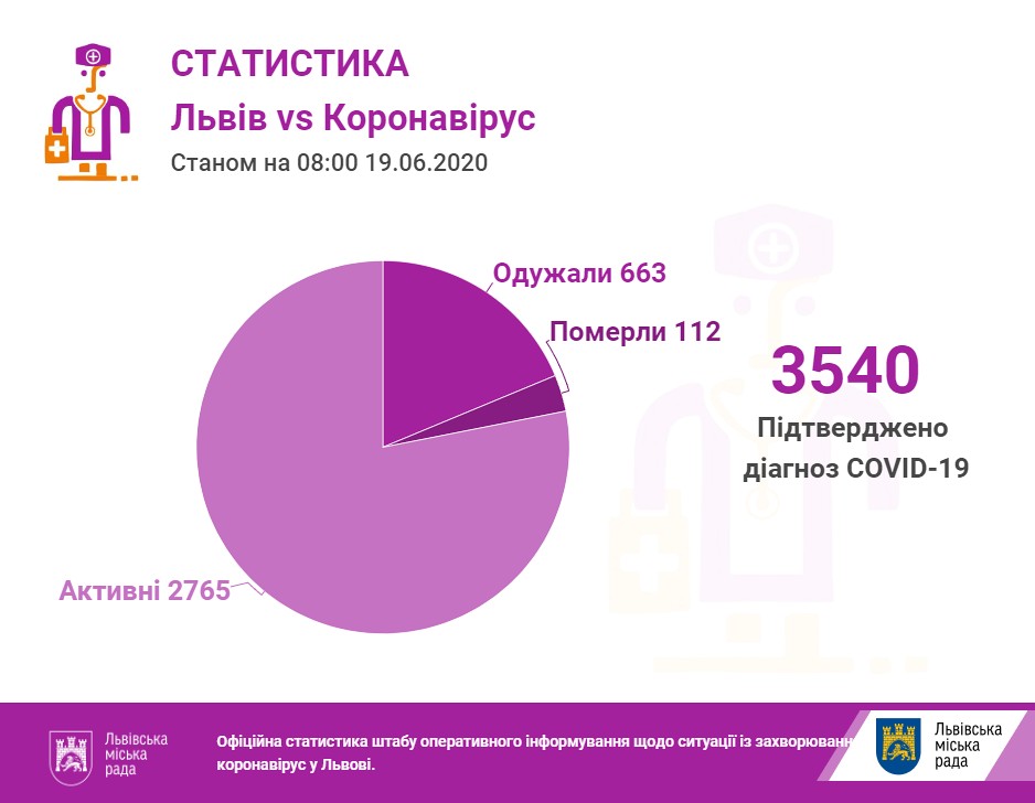 На Львівщині - ще 142 випадки коронавірусу, загалом - 3540