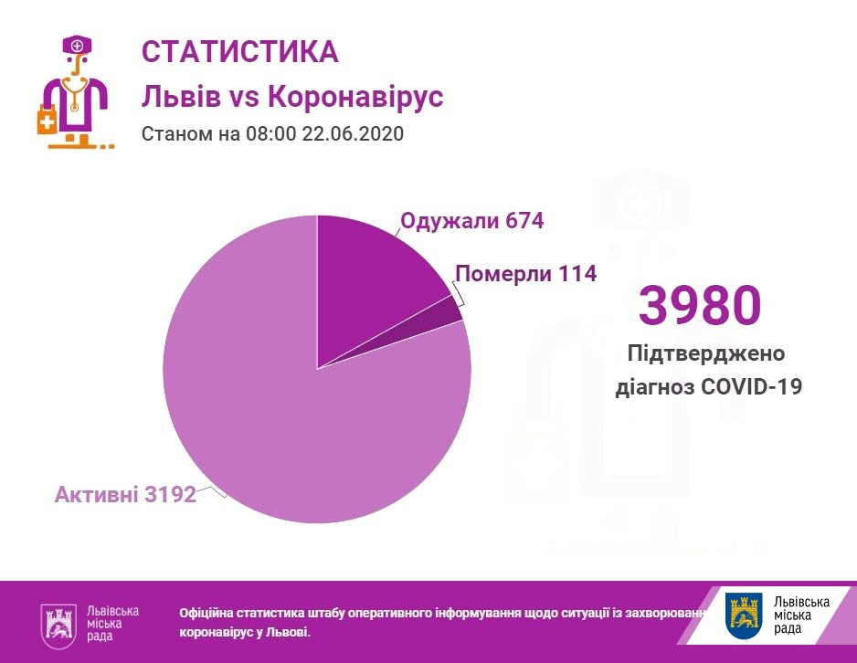 Станом на ранок на Львівщині 3980 інфікованих коронавірусом