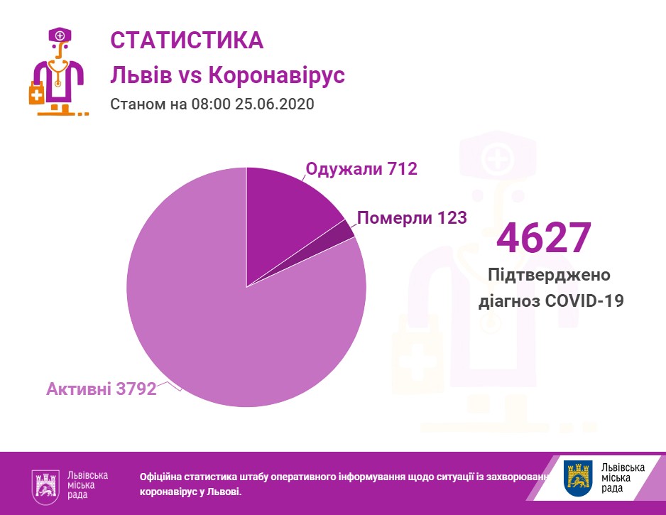 Станом на ранок на Львівщині 4627 інфікованих коронавірусом