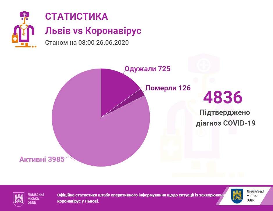 Станом на ранок на Львівщині 4836 інфікованих коронавірусом
