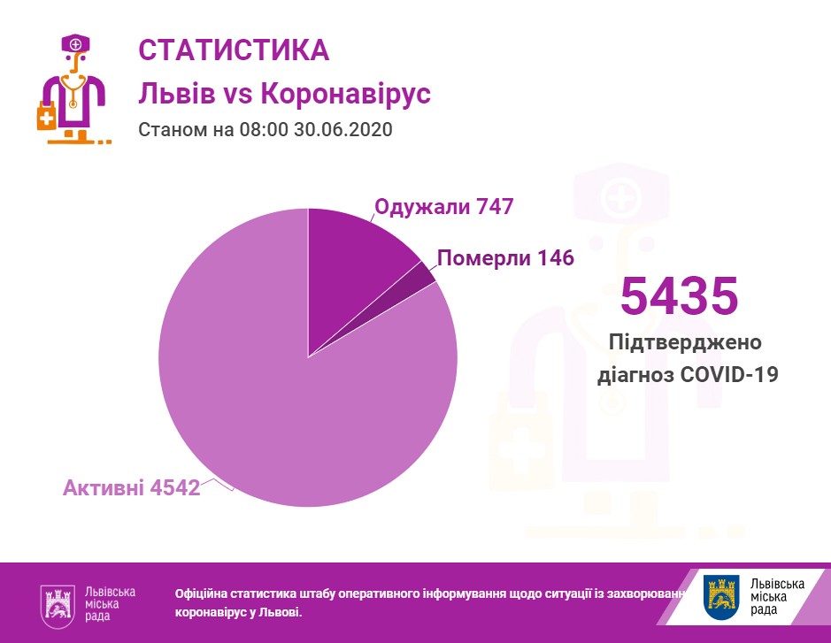 На Львівщині - ще 143 випадки коронавірусу, загалом - 5435
