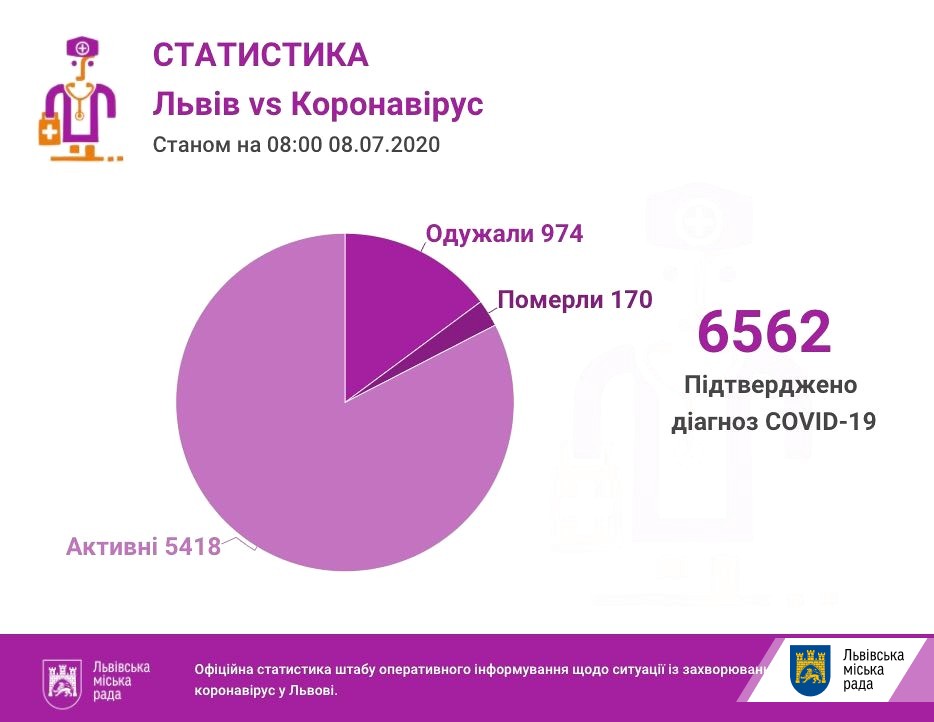 На Львівщині - ще 117 випадків коронавірусу, загалом - 6562