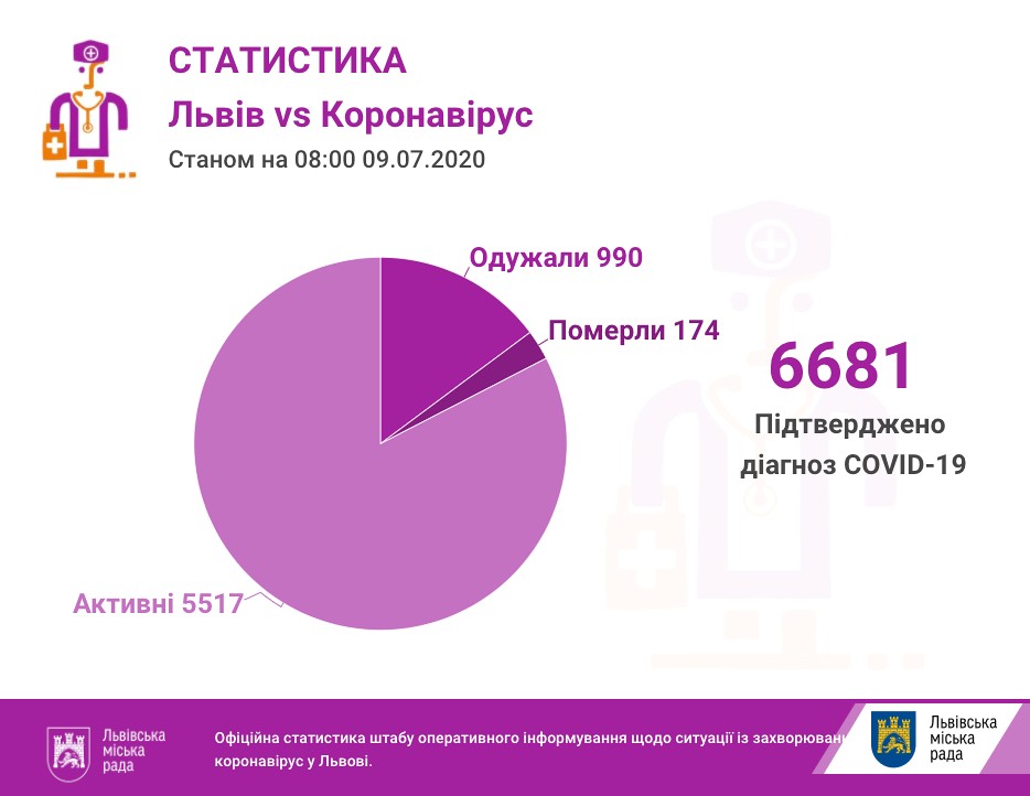 На Львівщині - ще 119 випадків коронавірусу, загалом - 6681