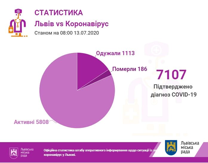 На Львівщині - ще 104 випадки коронавірусу, загалом - 7107