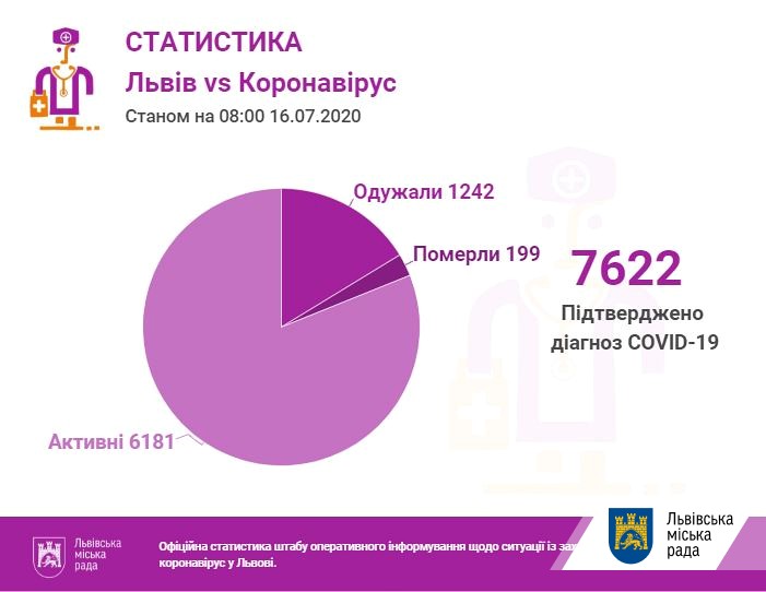 На Львівщині - ще 197 випадків коронавірусу, загалом - 7622