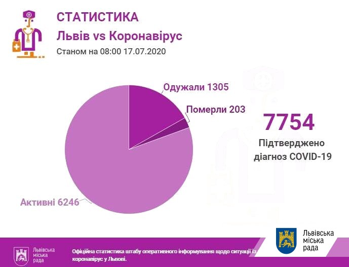 У Львові - ще 132 випадки коронавірусу, загалом - 7754