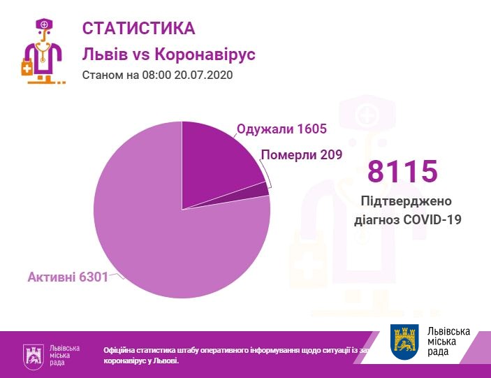 На Львівщині - ще 115 випадків коронавірусу, загалом - 8115