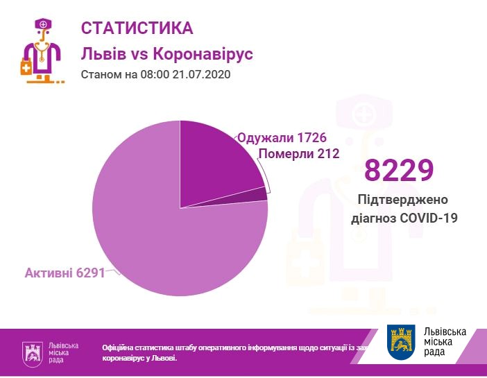 На Львівщині - ще 114 випадків коронавірусу, загалом - 8229