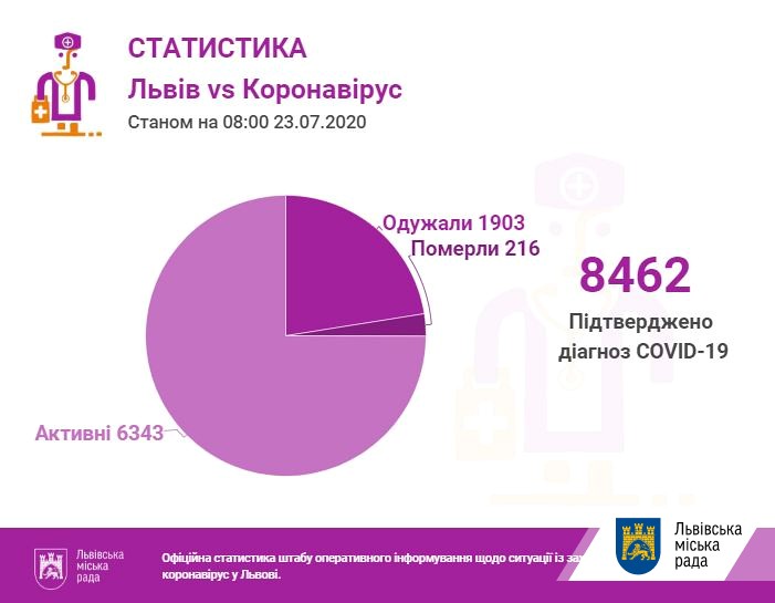 На Львівщині - ще 109 випадків коронавірусу, загалом - 8462