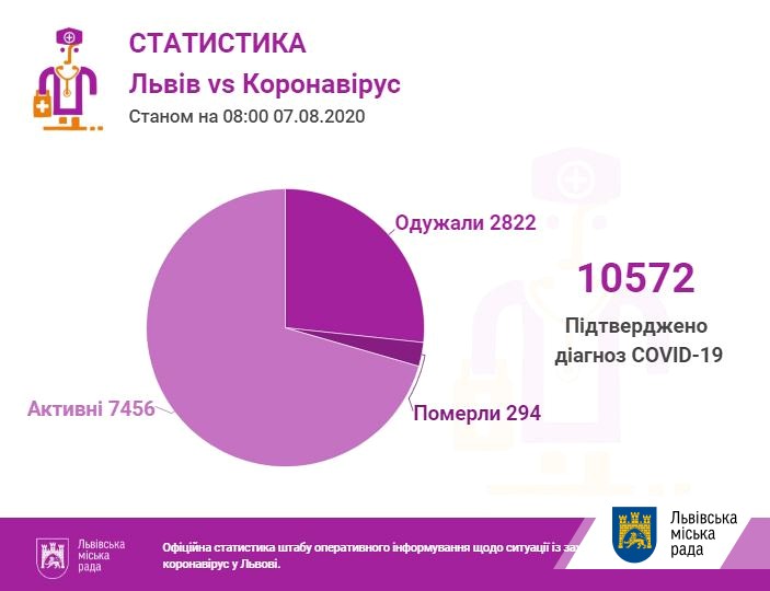 За останню добу проведено 1415 ПЛР-тестів, з яких 152 — позитивні