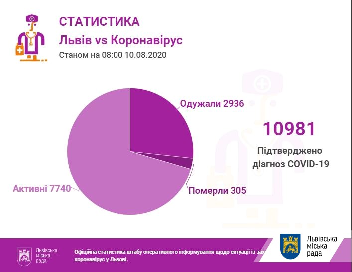За останню добу на Львівщині проведено 635 ПЛР-тестів, з яких 130 — позитивні