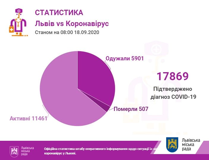 За останню добу проведено 1889 ПЛР-тестів, з яких 205 — позитивні
