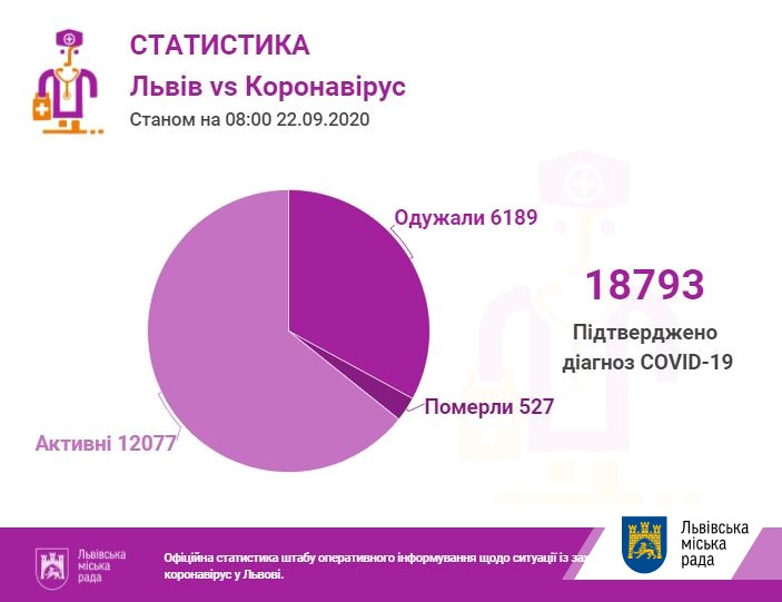 За останню добу проведено 1895 ПЛР-тестів, з яких 275 — позитивні