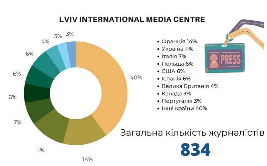Понад 800 журналістів з усього світу зараз працюють у Львові