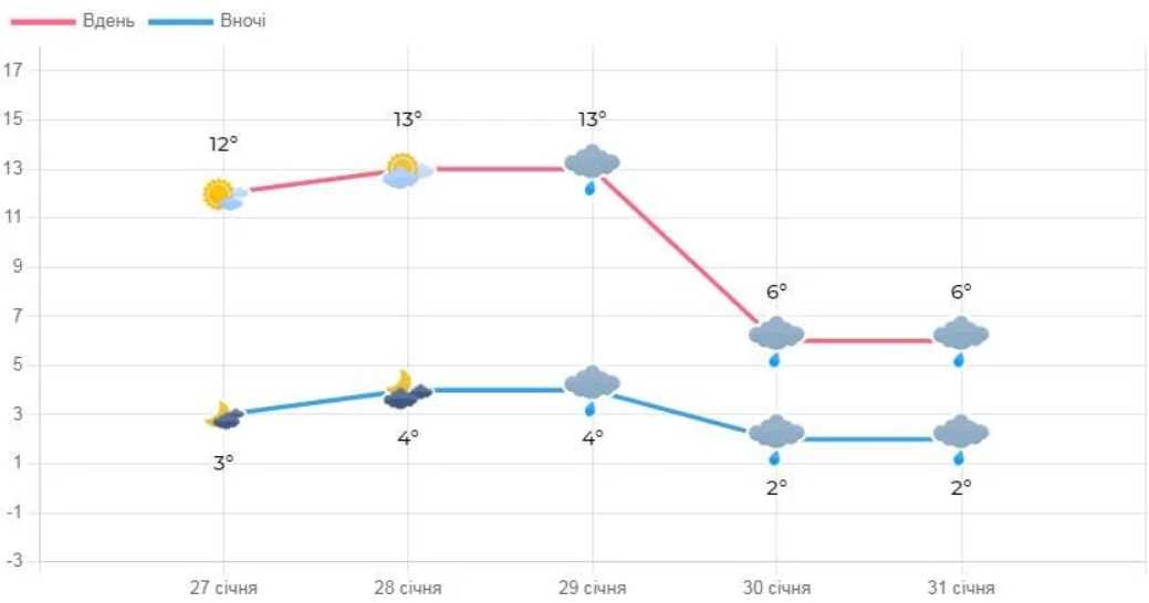 Температура повітря у Львові виявилась найтеплішою за 30 років