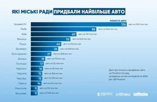 Львів увійшов до трійки міст, які купують найбільше автомобілів для Сил оборони