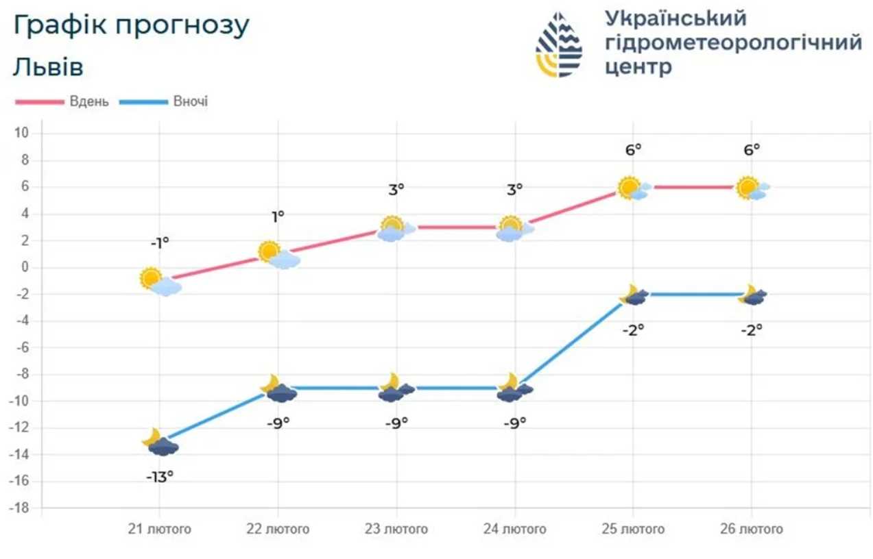 Львівські синоптики розповіли про потепління наприкінці лютого