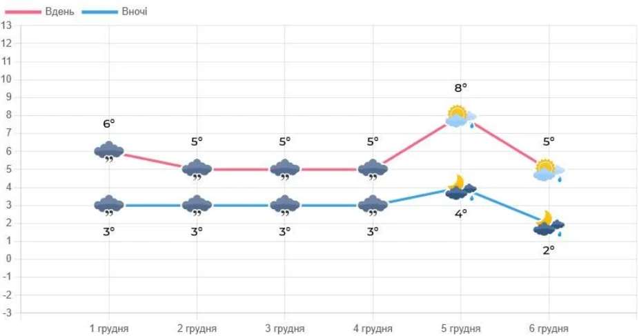Якою буде погода 1-6 грудня на Львівщині